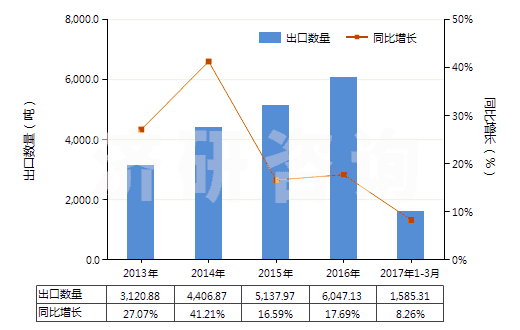 2013-2017年3月中國其他無環(huán)烴的飽和氯化衍生物(HS29031990)出口量及增速統(tǒng)計